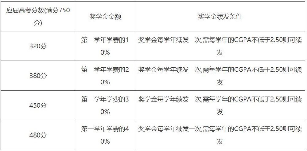 馬來西亞亞太科技大學獎學金政策