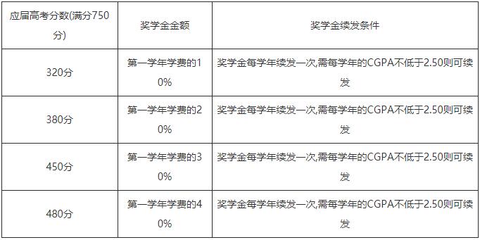 2021年馬來西亞亞太科技大學中國高考獎學金政策